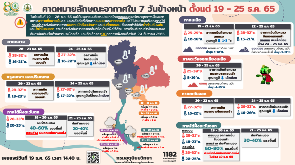 พยากรณ์อากาศ 19-25 ธ.ค.2565