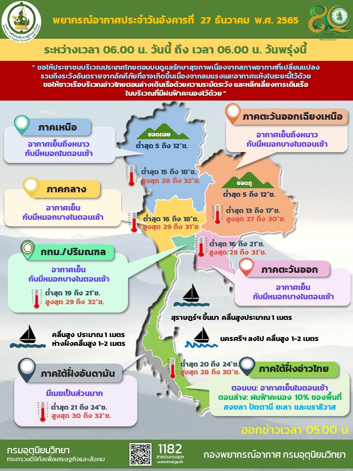 สภาพอากาศ 27 ธค 65