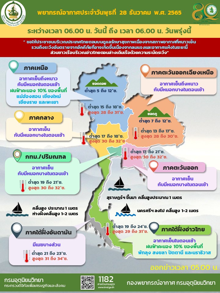 สภาพอากาศ 28 ธค 65