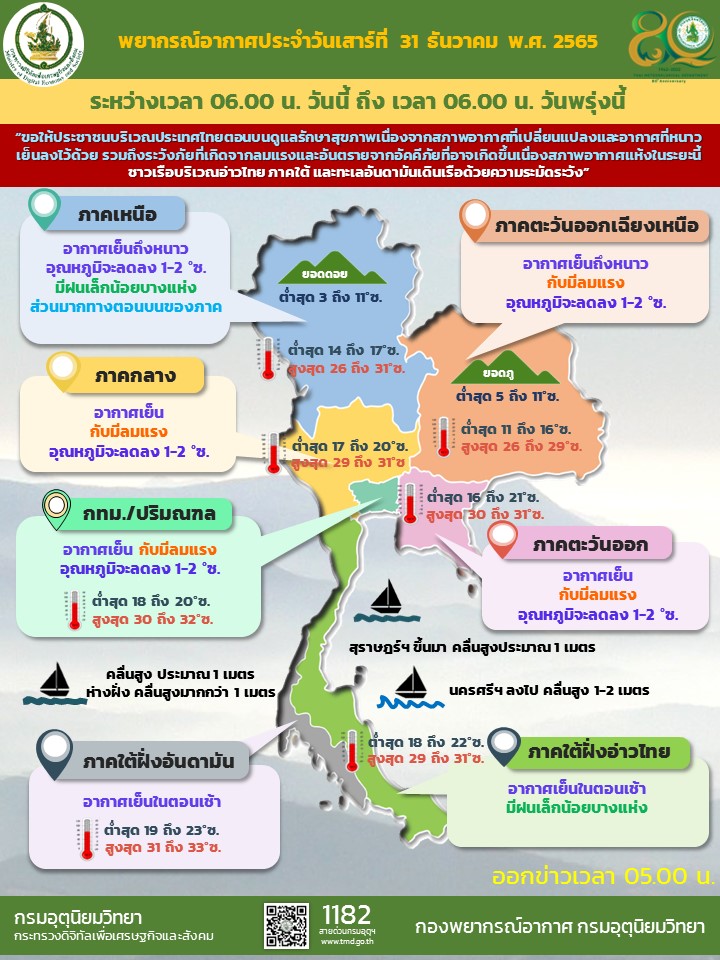 สภาพอากาศ 31 ธค 65
