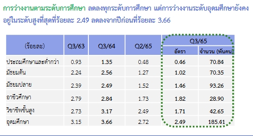 การว่างงานตามระดับการศึกษา