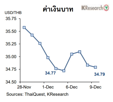 กราฟค่าเงินบาท