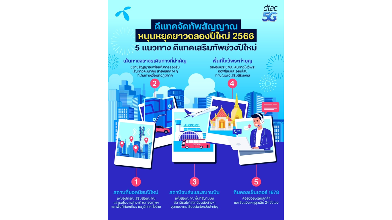 ดีแทคจัดทัพสัญญาณหนุนหยุดยาวปีใหม่ รับนักท่องเที่ยวเส้นทางเมืองหลักเมืองรองทั่วไทย