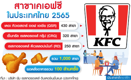 สาขา KFCในประเทศไทย