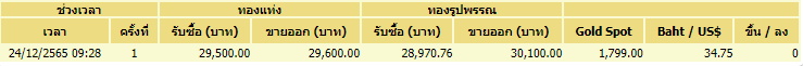 ทอง 24 ธ.ค. ราคาคงที่
