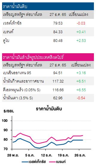 น้ำมันดิบ 28 ธค 65