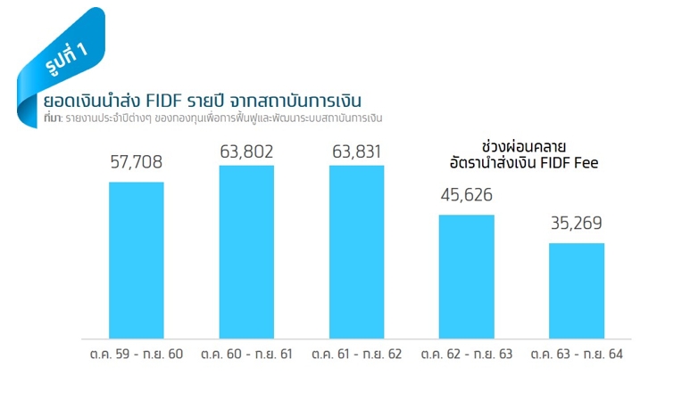 ยอดเงินนำส่ง FIDF รายปี