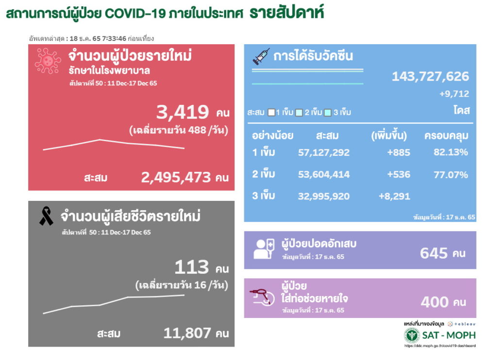 ยอดป่วยโควิดสัปดาห์ที่ 50