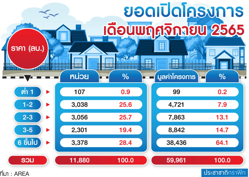 ยอดเปิดโครงการ