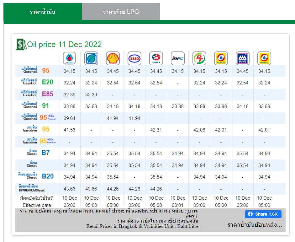 ราคาน้ำมัน 11 ธค 65