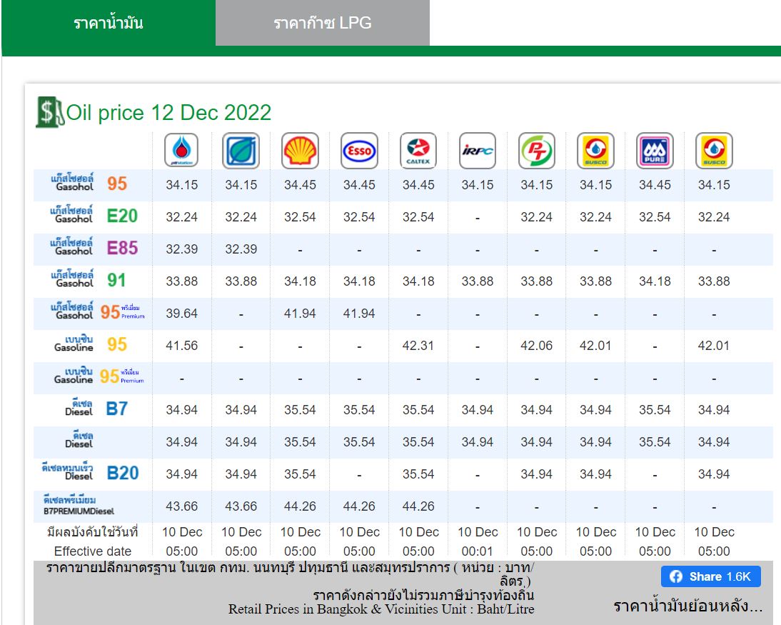 ราคาน้ำมัน 12 ธค 65