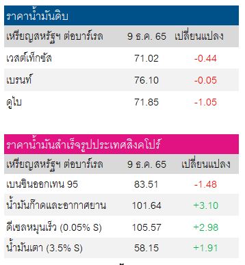 ราคาน้ำมันดิบ 12 ธค 2565