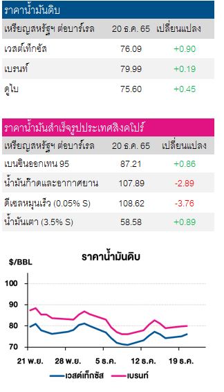 ราคาน้ำมันดิบ 21 ธค 65