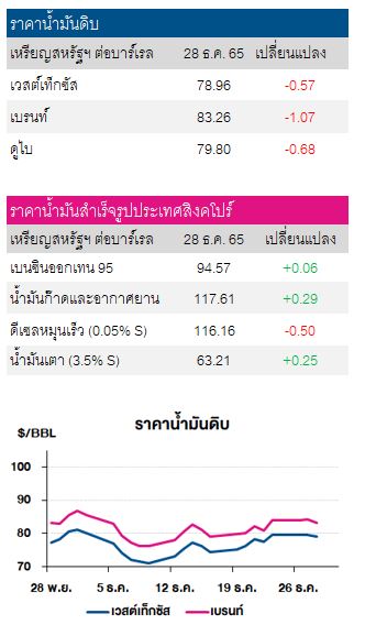 ราคาน้ำมันดิบ 29 ธค 65