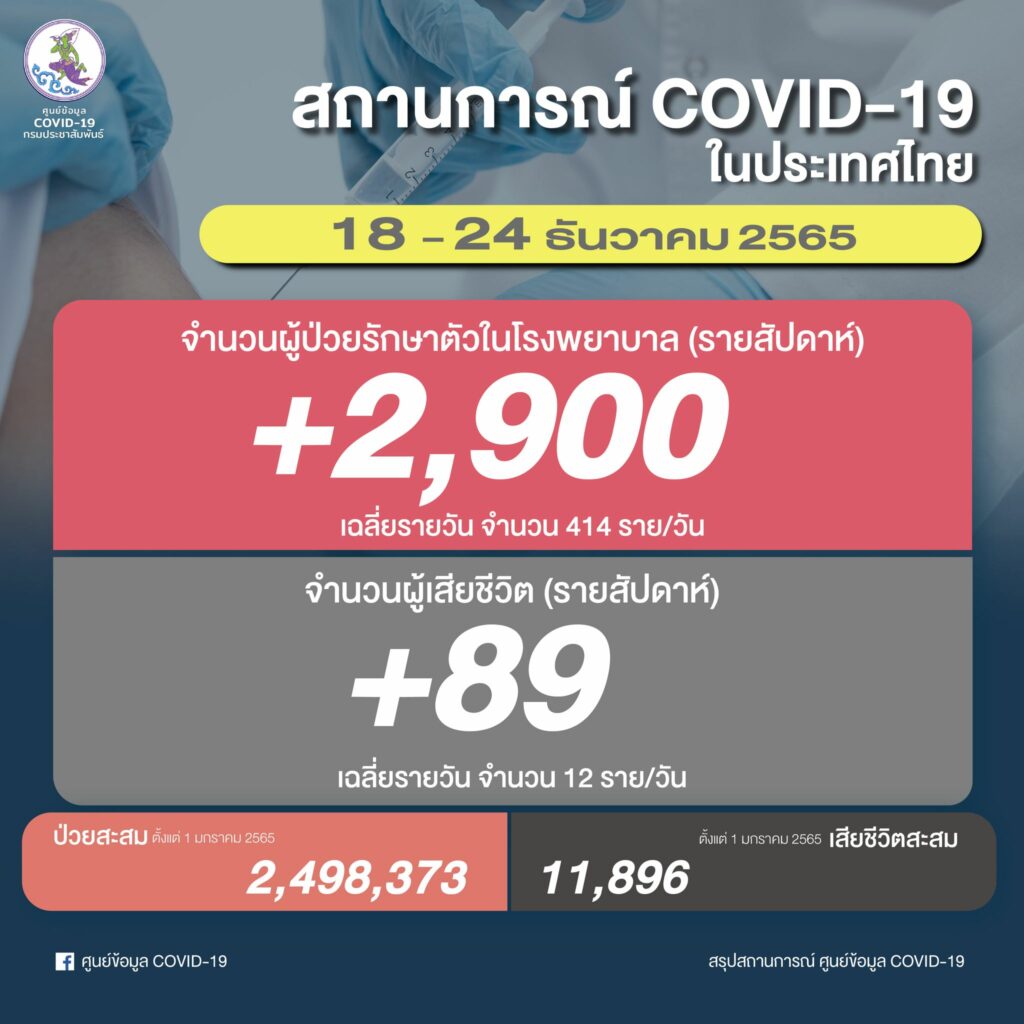 สถานการณ์โควิด