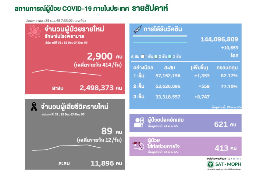 รายงานสถานการณ์โควิดรายสัปดาห์(51)