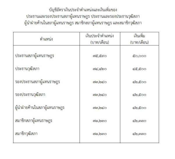 ประธานสภา เงินเดือน