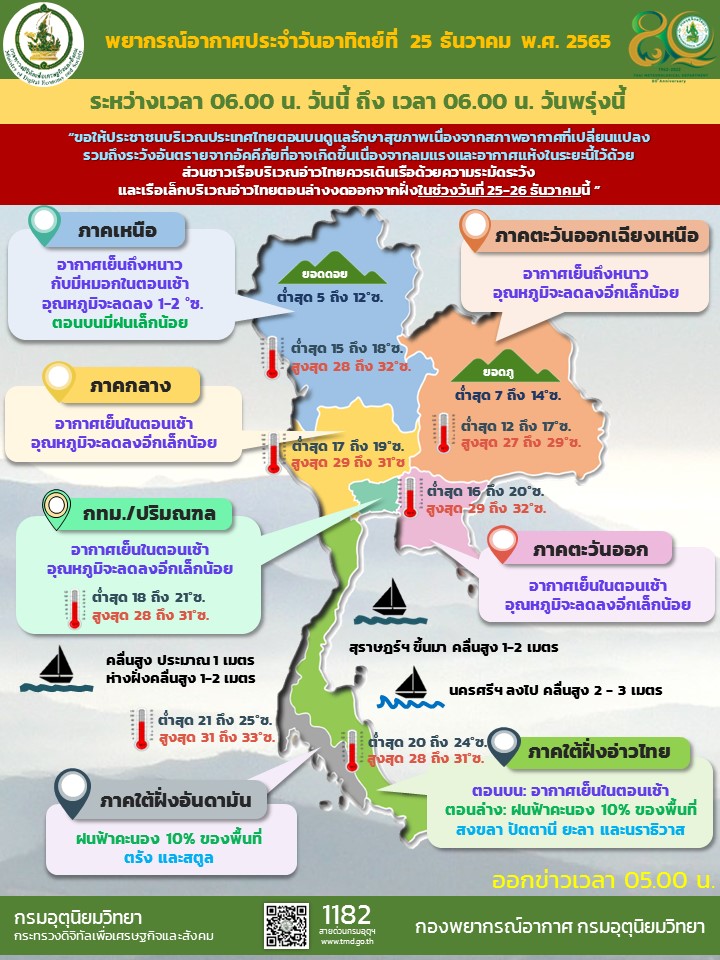 สภาพอากาศ 25 ธค 65