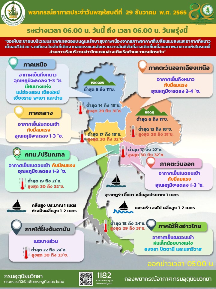 สภาพอากาศ 29 ธค 65