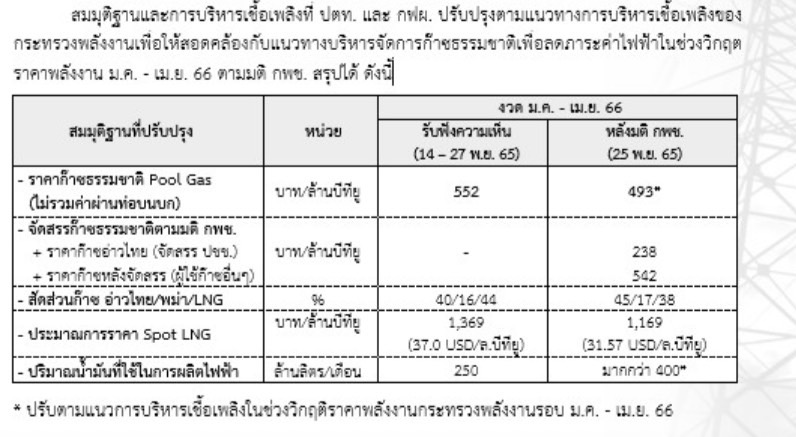 สมมุติฐาน และการบริหารเชื้อเพลิง