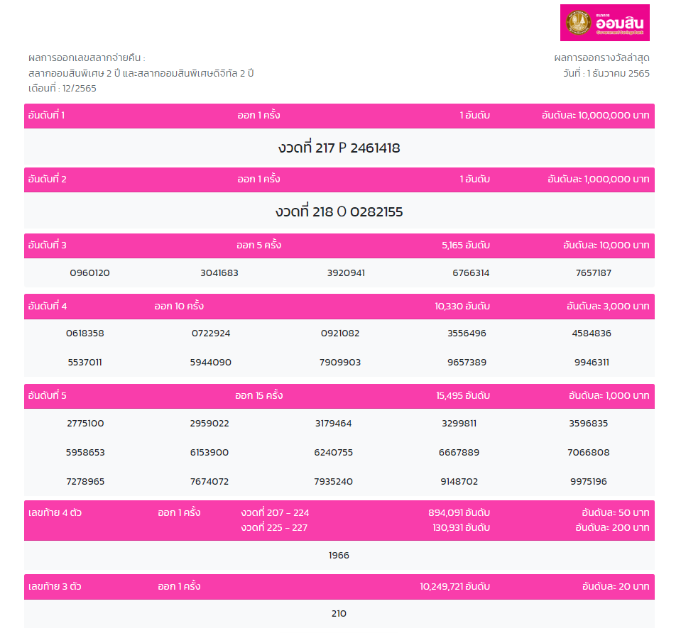 ผลสลากออมสินพิเศษ2 ปี งวด 1 ธันวาคม 2565