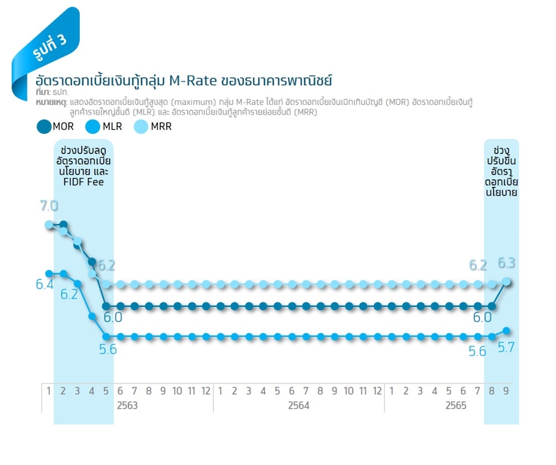 อัตราดอกเบี้ยเงินกู้กลุ่ม M-RATE