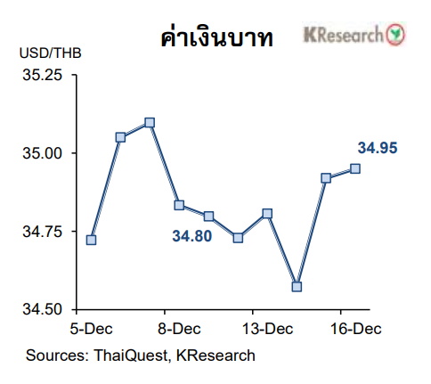 กราฟเงินบาท 18 ธ.ค.2565