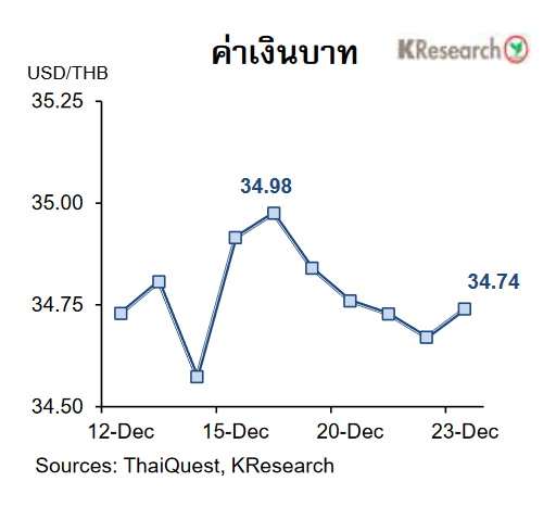 กราฟทิศทางค่าเงินบาท