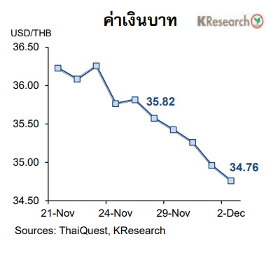 กราฟเงินบาท