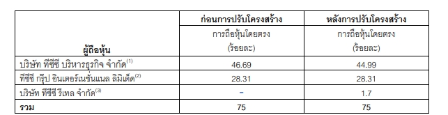 โครงสร้างผู้ถือหุ้น
