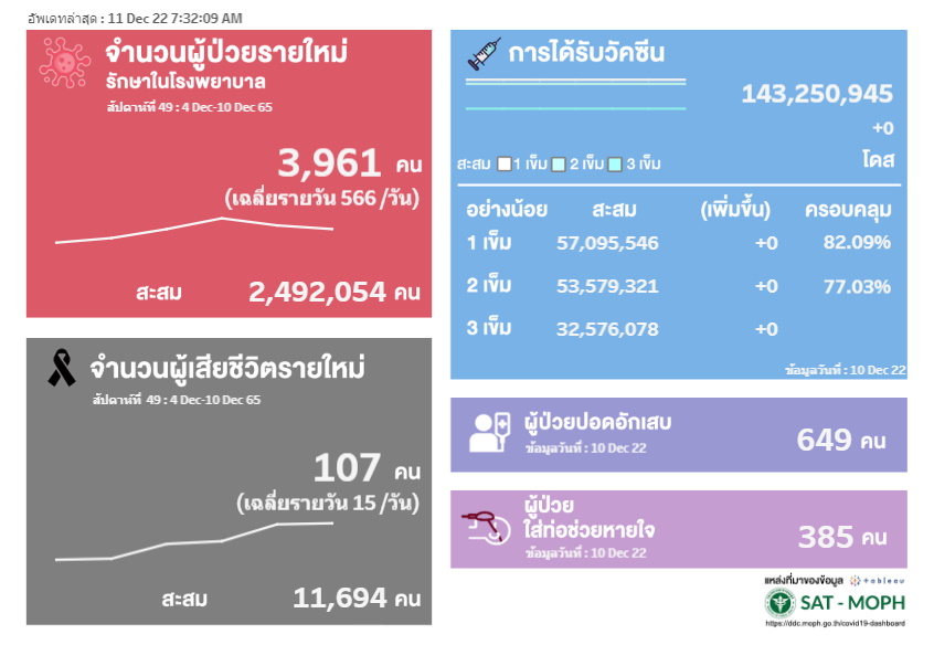 โควิดรายสัปดาห์ 4-10 ธ.ค.2565