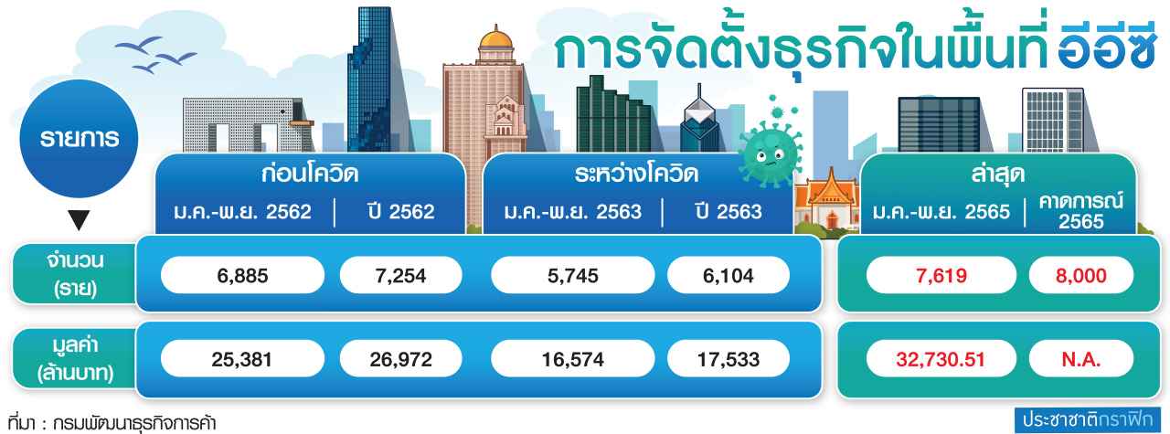 การจัดตั้งธุรกิจ EEC