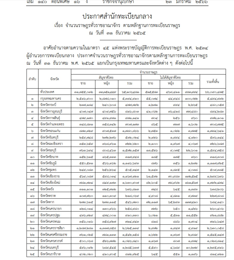 มหาดไทยประกาศจำนวนประชากรทั่วประเทศ ร สิ้นปี 2565