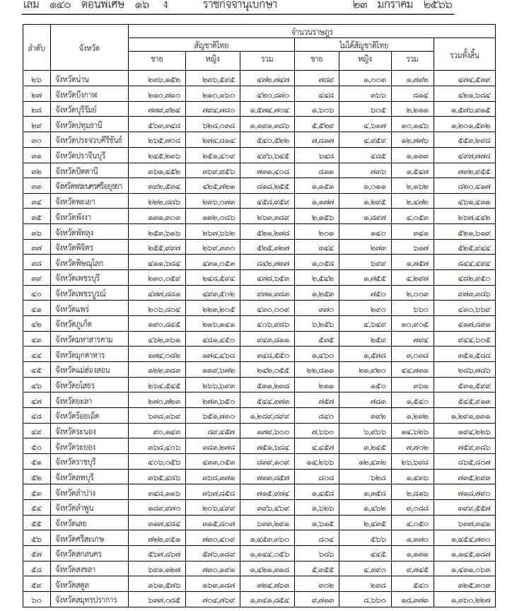 มหาดไทยประกาศจำนวนประชากรทั่วประเทศ ร สิ้นปี 2565