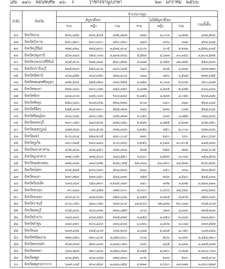 มหาดไทยประกาศจำนวนประชากรทั่วประเทศ ร สิ้นปี 2565