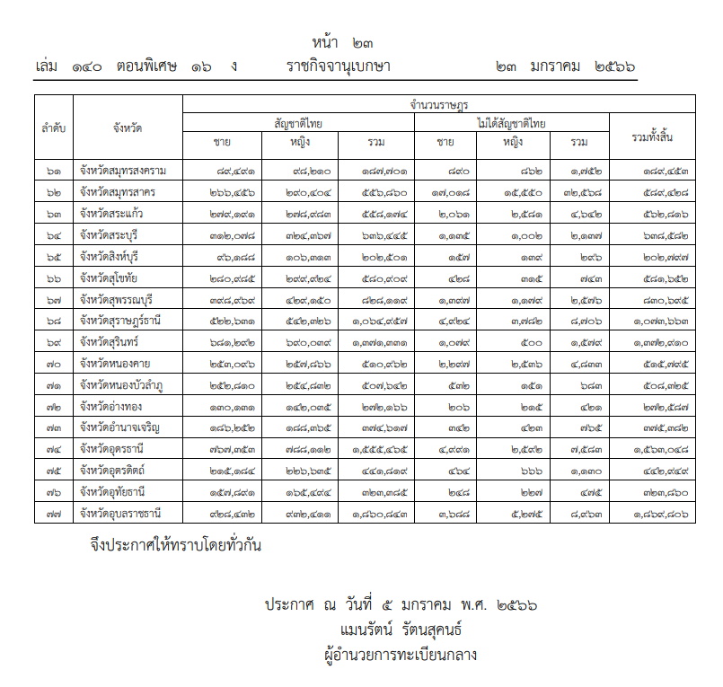 มหาดไทยประกาศจำนวนประชากรทั่วประเทศ ร สิ้นปี 2565