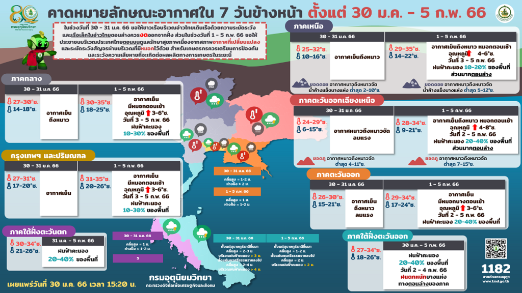 พยากรณ์อากาศ 1-5 ก.พ.