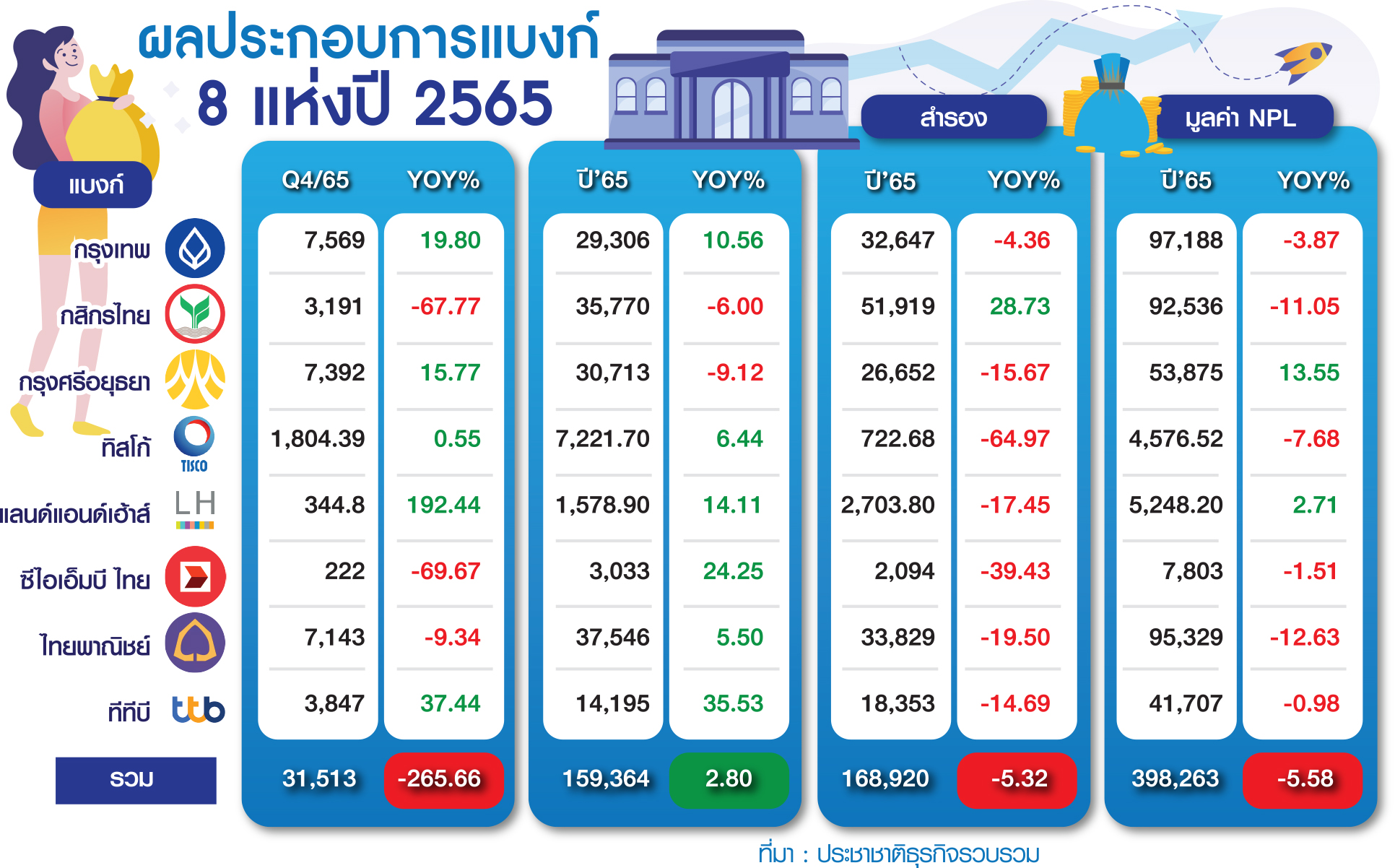 ตาราง กำไรแบงก์ปี’65