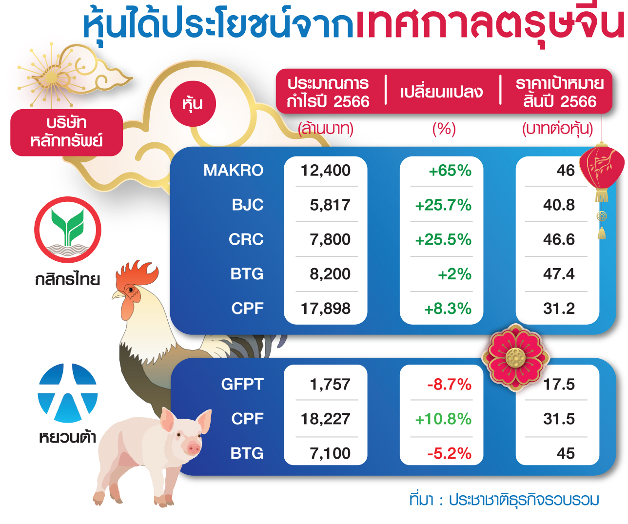 ตาราง ตรุษจีนหนุนหุ้น