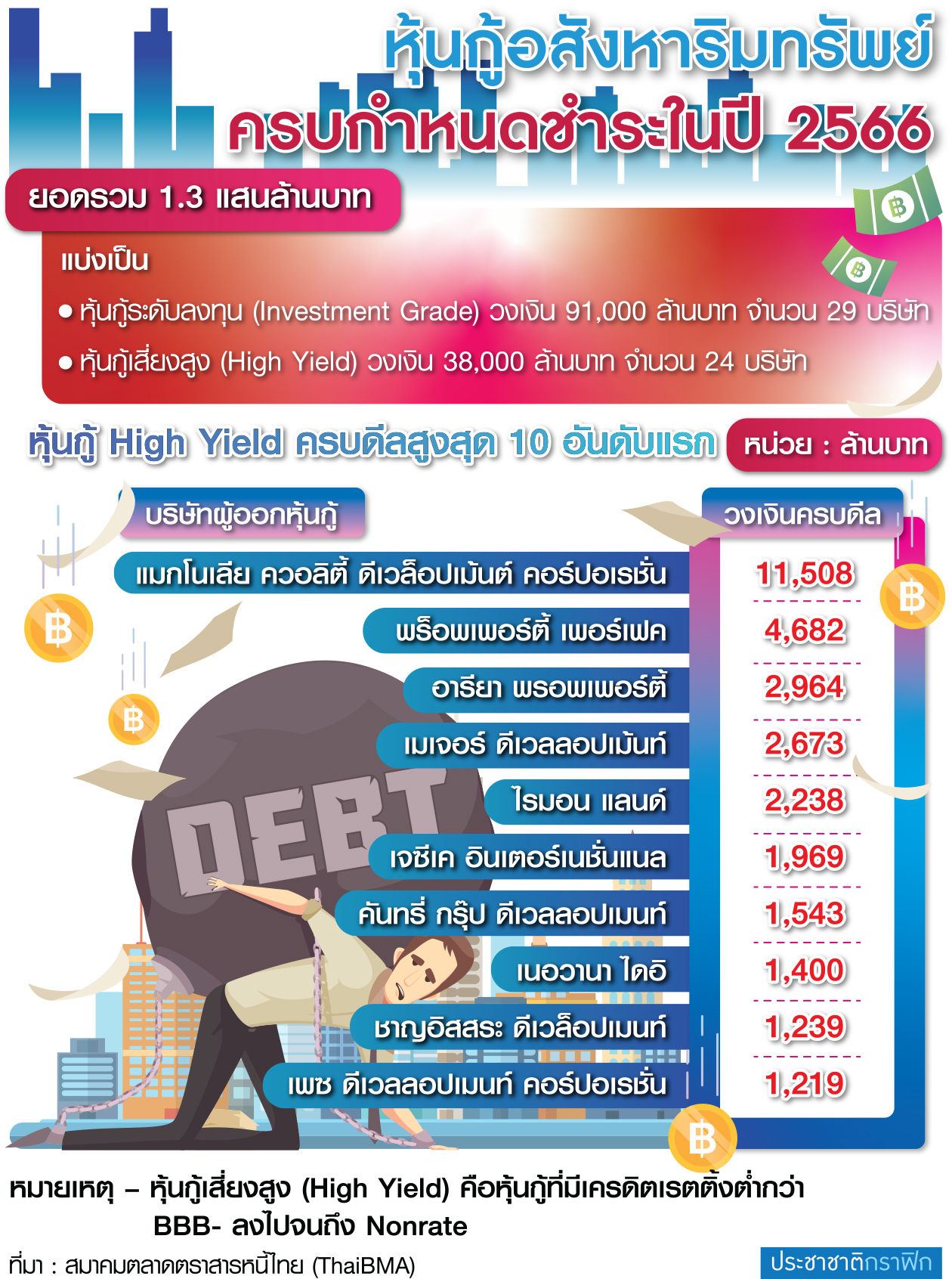 ตาราง หุ้นกู้