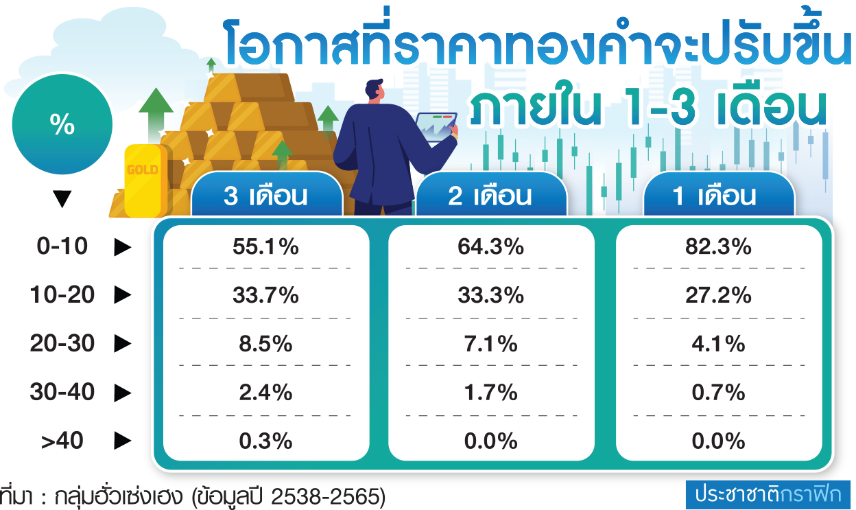 ตาราง ทองคำ