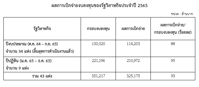 ผลการเบิกจ่ายงบลงทุน