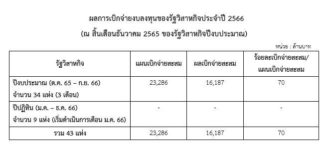 ผลการเบิกจ่ายงบลงทุน