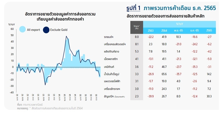ภาพรวมการค้า