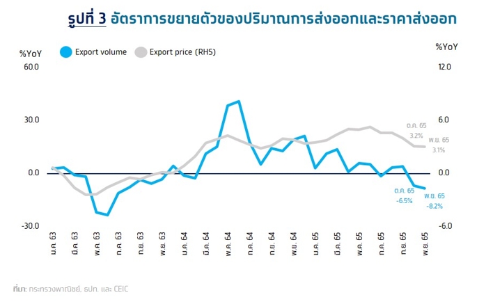อัตราการขยายตัวของปริมาณการส่งออก