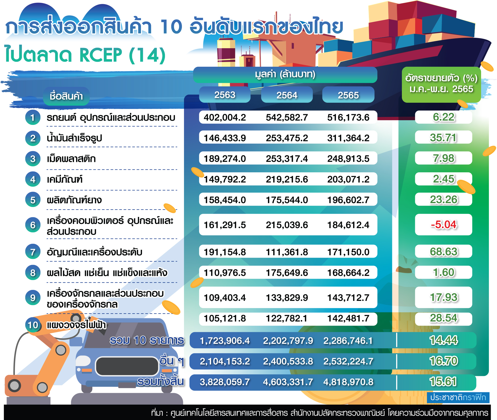 ตาราง การส่งออก RCEP