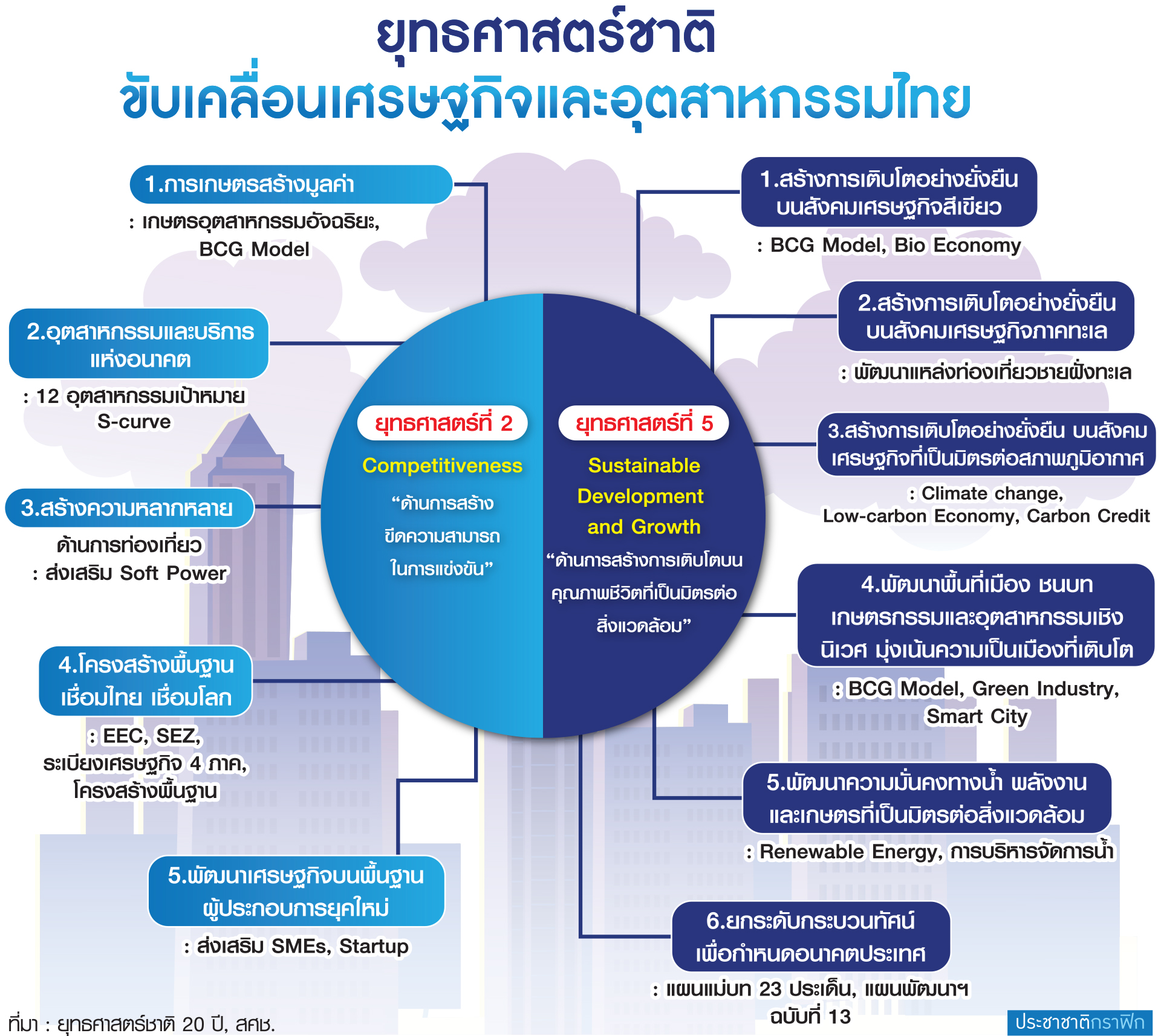 ตาราง ยุทธศาสตร์ชาติ