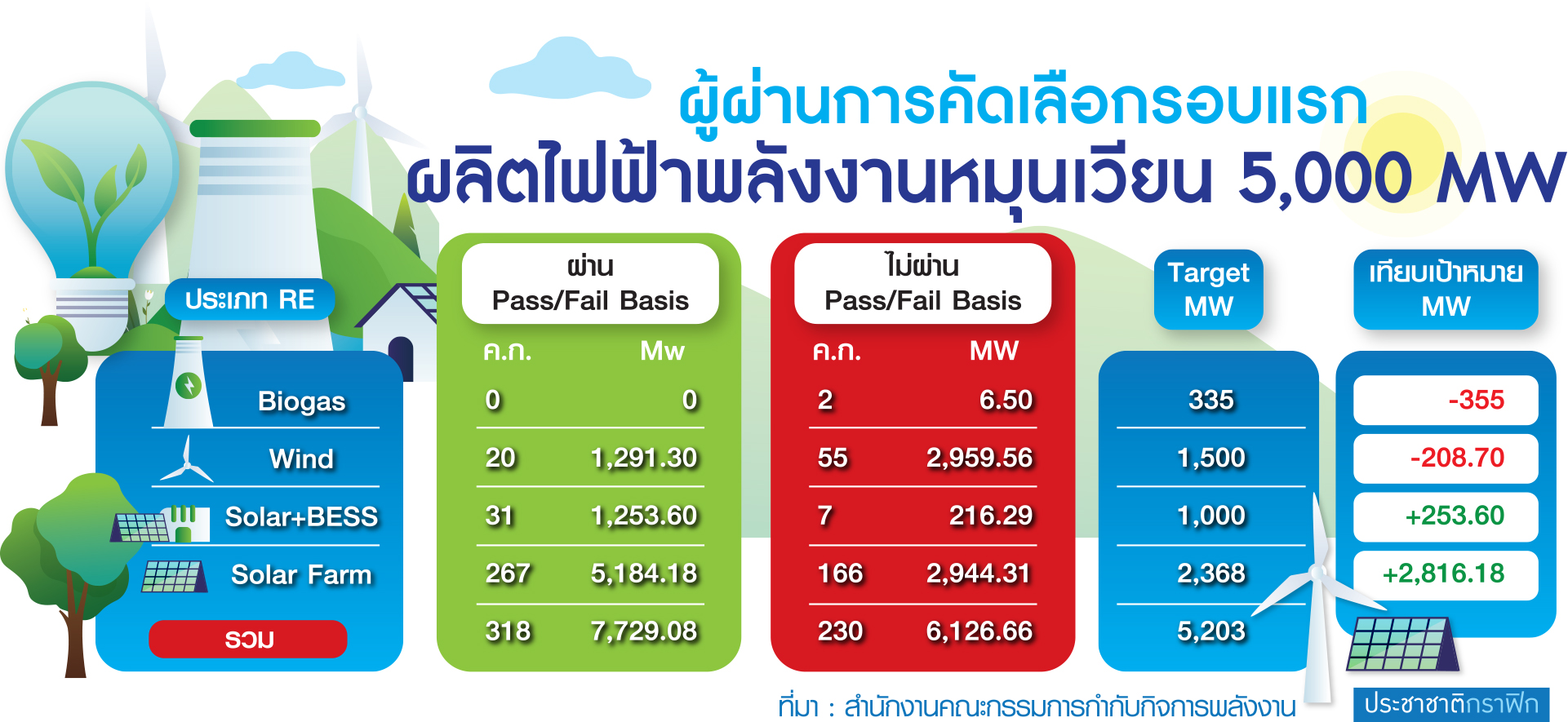 ตาราง พลังงานสีเขียว