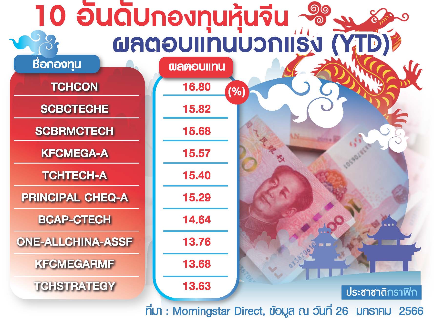 ตาราง อันดับกองทุนหุ้นจีน