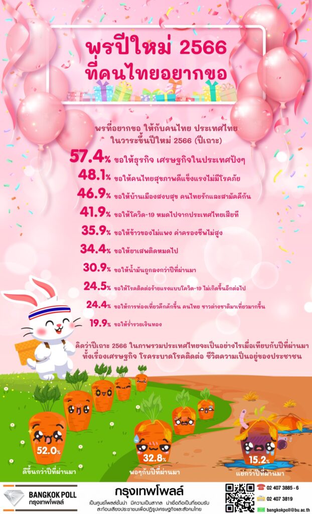 ผลสำรวจ พรปีใหม่ 2566 ที่คนไทยอยากขอ